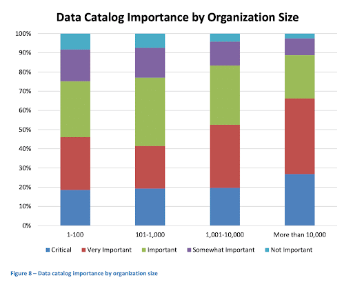 Bar graph of Data Catalog Importance by Organization Size