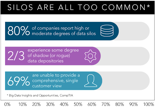Data governance silos infographic from spiceworks.com highlighting how common silos.