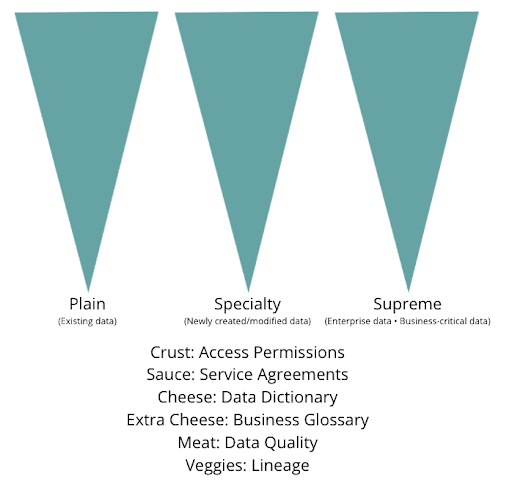 Slider image of three upside triangles breaking down the pizza pie as a “Plain” (existing data), “Speciality” pizza for newly created or modified data, and “Supreme” (enterprise data / business-critical data)