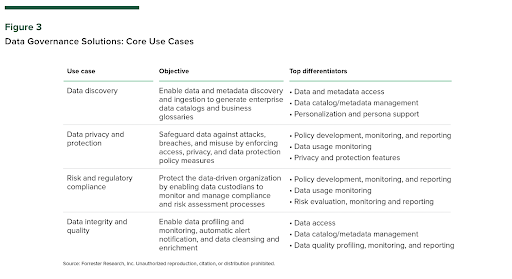 Figure 3 of the new Data Governance Solutions Landscape Q4 2022 report fuels key use cases, including data discovery, privacy, compliance, and quality.