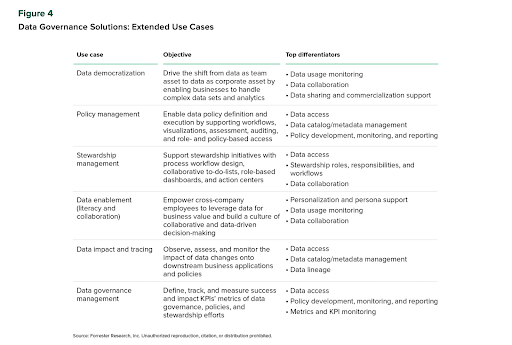 Figure 4 of the new Data Governance Solutions Landscape Q4 2022 report showcasing how data governance is also fundamental to extended use cases like data democratization and stewardship management.