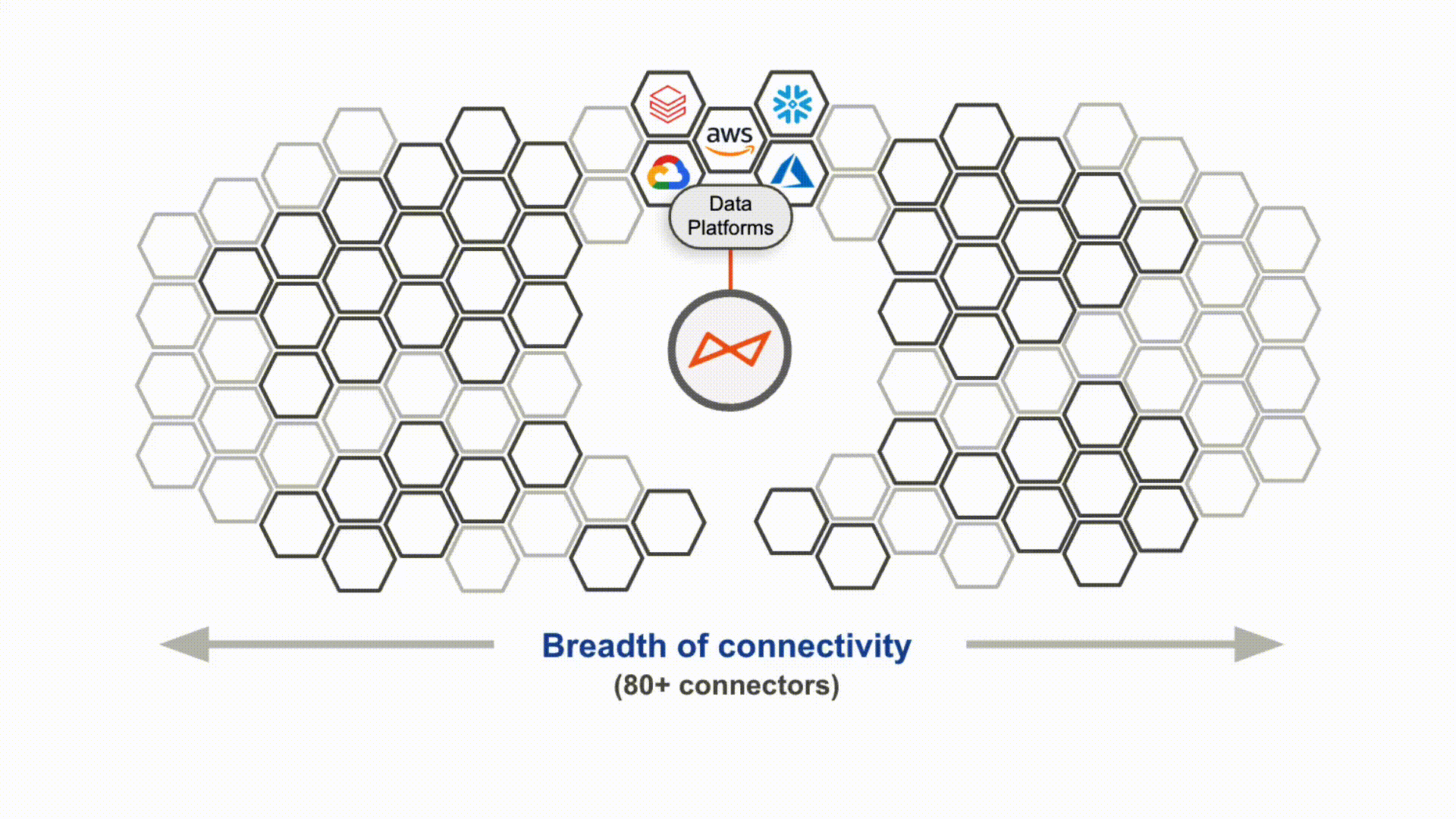 Modern data stack of cloud complexity crisis showcasing the Open Connectors and the Breadth of connectivity