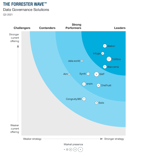 The Forrester Wave’s Data Governance Solutions q3 2021 chart.