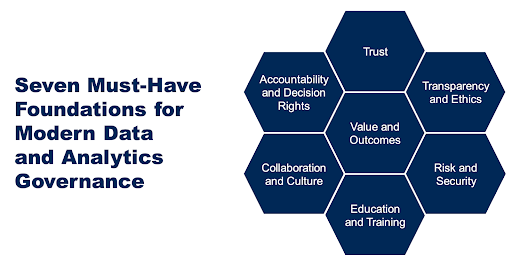 Infographic pulled from Gartner’s presentation on Seven Must-Have Foundations for Modern Data and Analytics Governance