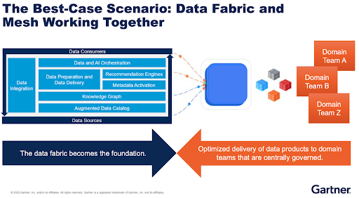 Infographic pulled from Gartner’s presentation on The Best-Case Scenario: Data Fabric and Mesh Working Together