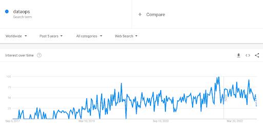 Screenshot image of “dataops” being search on Google Trends