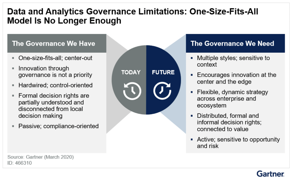 Adaptive Data and Analytics Governance to Achieve Digital Business Success