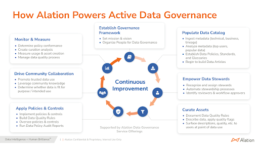 How Alation Powers Active Data Governance slide showing Alation’s continuous improvement.