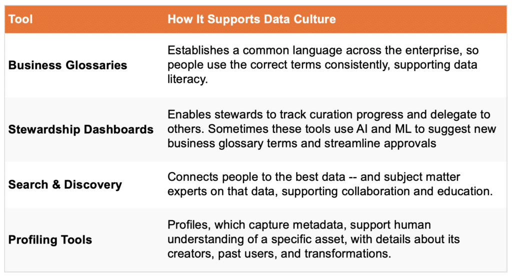 table showing how data intelligence supports data culture