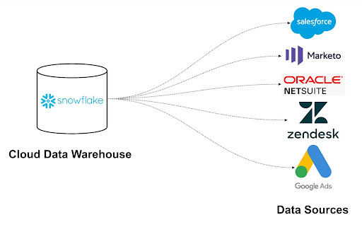 Illustration from hightouch.com of Snowflake's Cloud Data Warehouse connected to multiple data sources like Salesforce, Marketo, Oracle, Zendesk, and Google Ads.