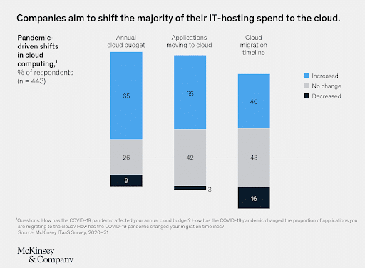 McKinsey & Company’s bar graph demonstrating companies aim to shift the majority of their IT-hosting spend to the cloud.