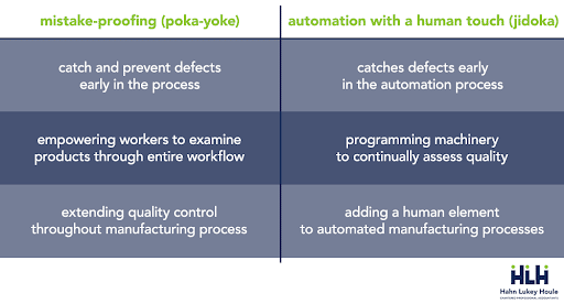 Graph breaking down “mistake-proofing (poka-yoke)” vs. “automation with a human touch (jidoka)”