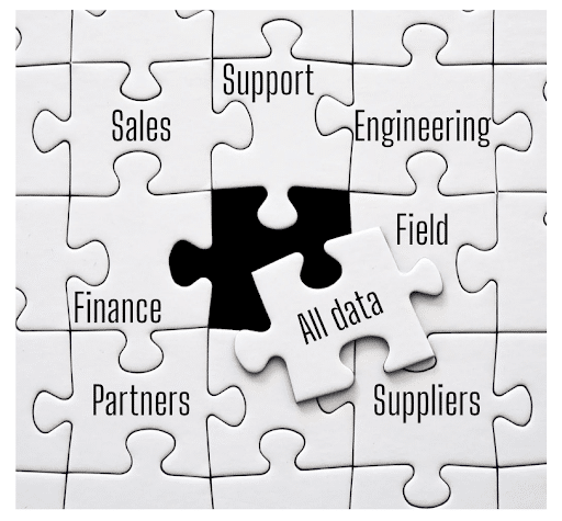 Puzzle displaying how support, sales, engineering, field, finance, partners, and suppliers are all connected puzzle pieces surrounding the “All data” missing piece.