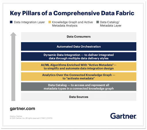 Gartner’s Key Layers of a Comprehensive Data Fabric diagram displaying data sources and data consumers.
