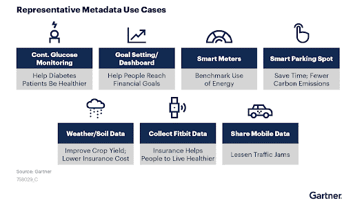 Representative Metadata Use Cases from Gartnet Quick Answer, How Can Executive Leaders Put Their Metadata to Work