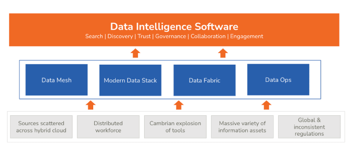 Data intelligence Software graph with Data Mesh, Modern Data Stack, Data Fabric, and Data Ops being important pieces in the software.