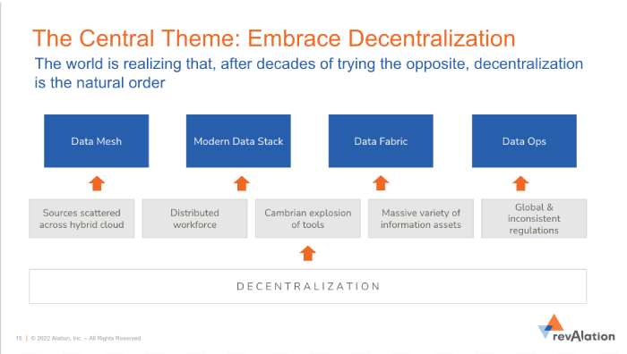 Decentralization being broken down by Data Mesh, Modern Data Stack, Data Fabric, and Data Ops