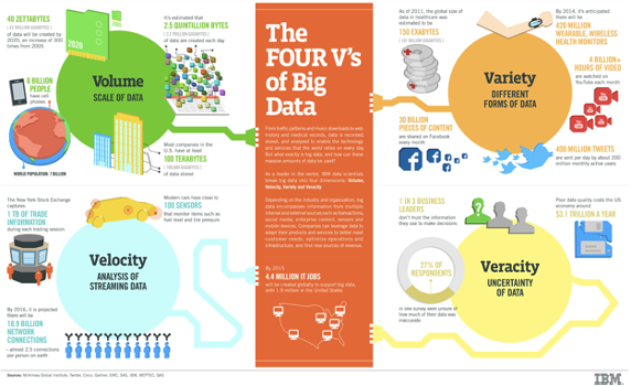 The 4 Vs of Big Data: Volume, Variety, Veracity, Velocity