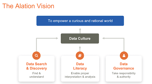 The Alation vision diagram displaying how to empower a curious and rational world with data culture.