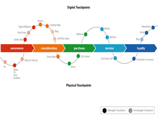 Linear map graph from Uplandsoftware.com displaying the digital touchpoints and physical touchpoints of a customer journey.
