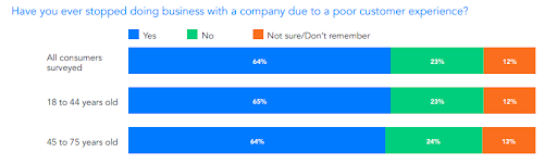 Bar graph from Verint asking the question, “Have you ever stopped doing business with a company due to a poor customer experience?”